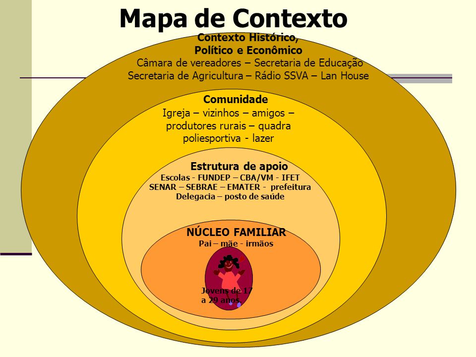 Mapa de Contexto Comunidade Estrutura de apoio Contexto Histórico,
