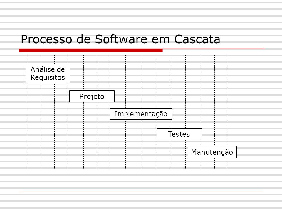 Processo de Software em Cascata