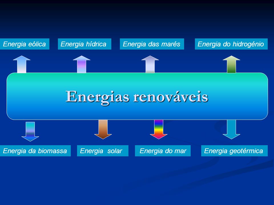 Energias renováveis Energia eólica Energia hídrica Energia das marés