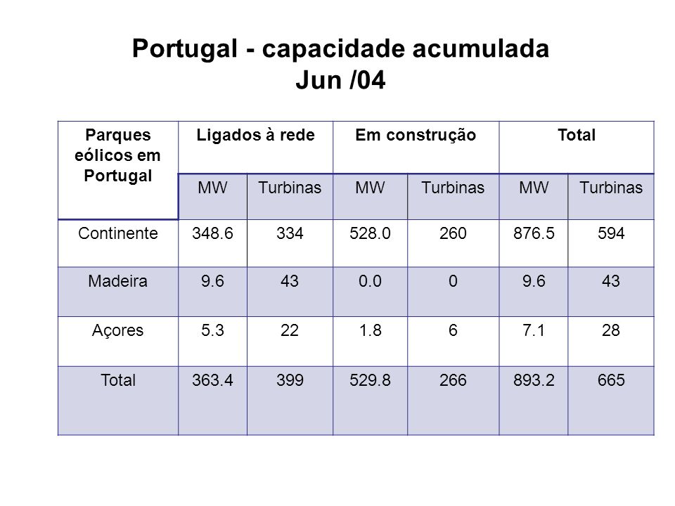 Portugal - capacidade acumulada Jun /04