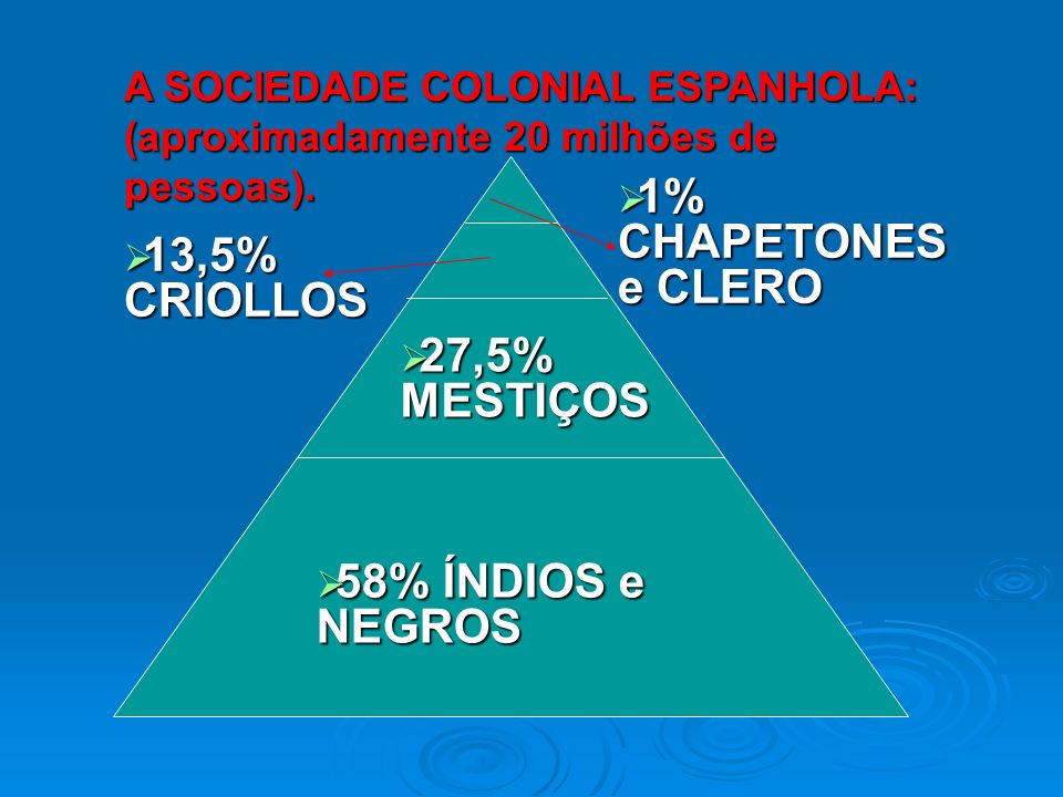 1% CHAPETONES e CLERO 13,5% CRIOLLOS 27,5% MESTIÇOS