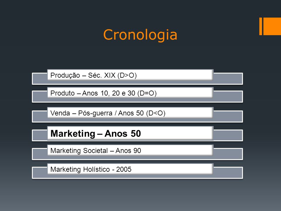 Cronologia Marketing – Anos 50 Produção – Séc. XIX (D>O)