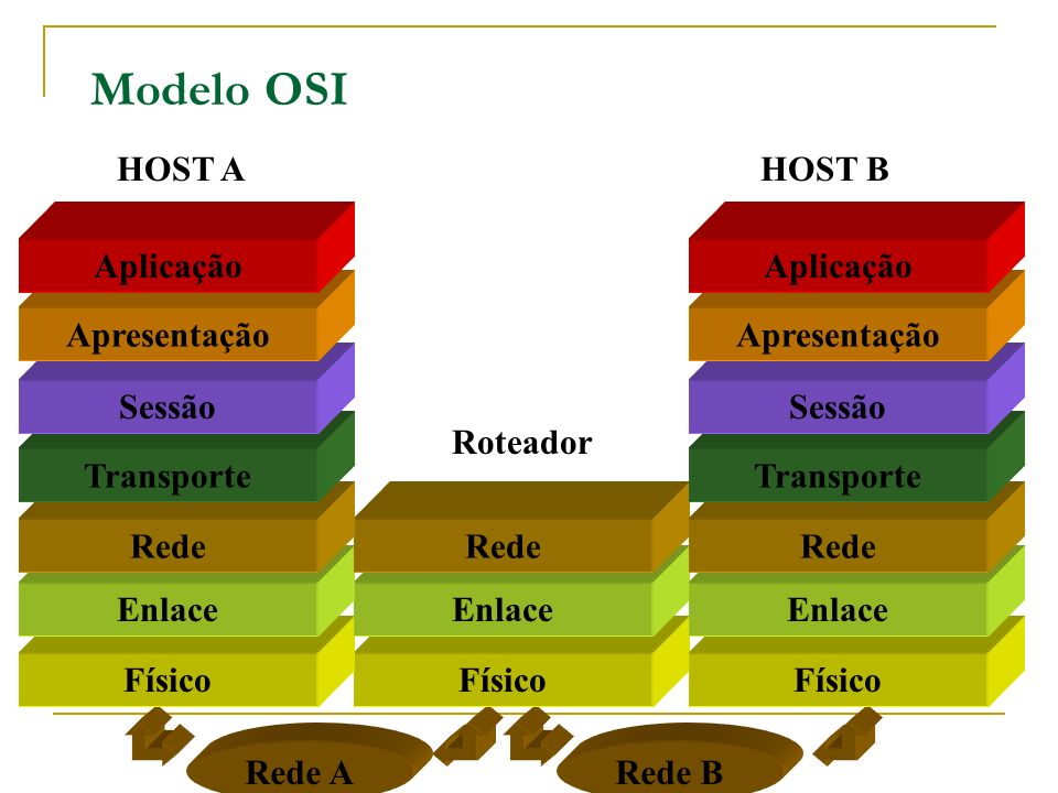Modelo OSI HOST A HOST B Aplicação Apresentação Sessão Roteador