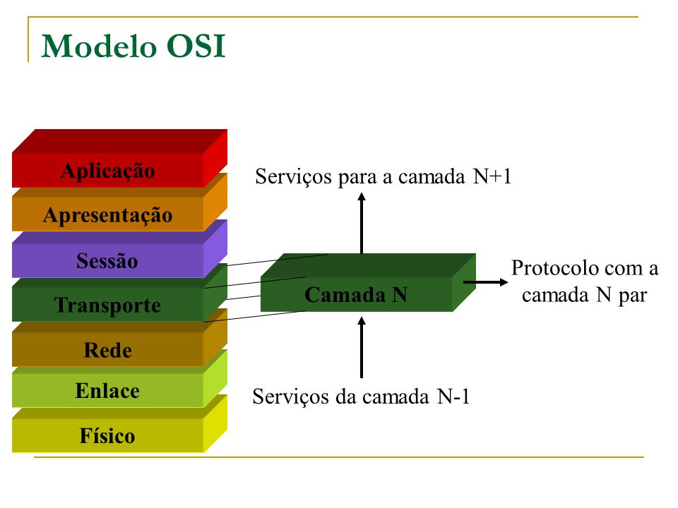 Modelo OSI Aplicação Serviços para a camada N+1 Apresentação Sessão
