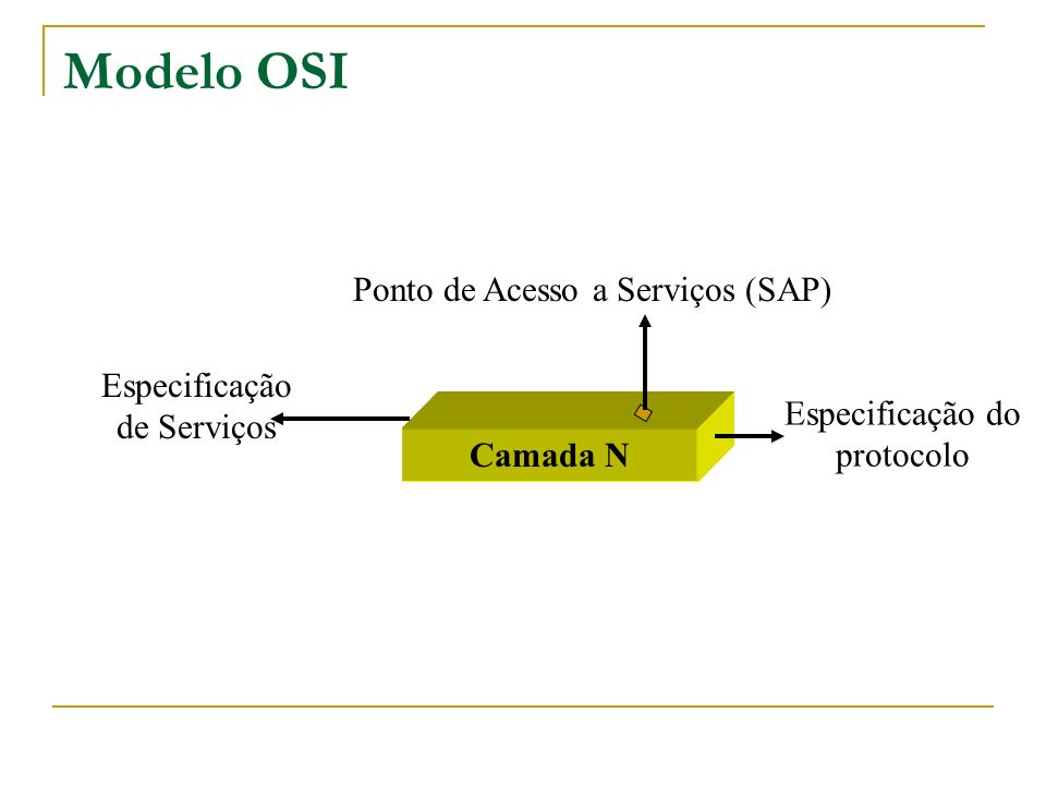 Modelo OSI Ponto de Acesso a Serviços (SAP) Especificação de Serviços