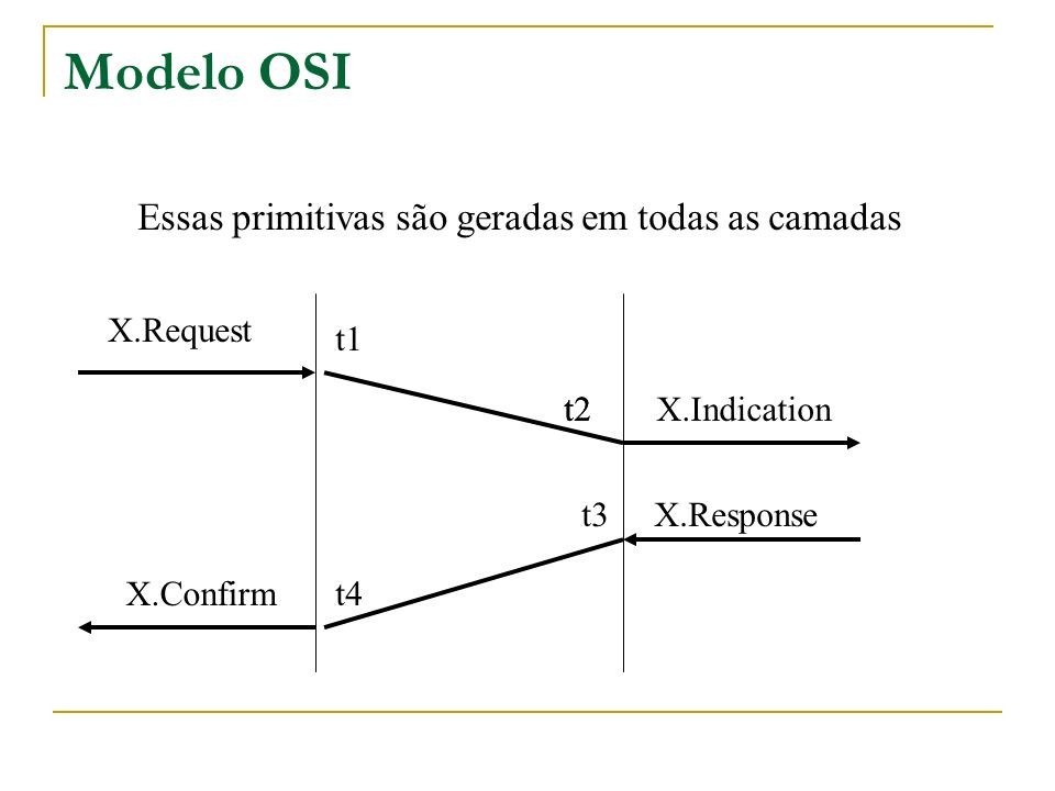 Modelo OSI Essas primitivas são geradas em todas as camadas X.Request