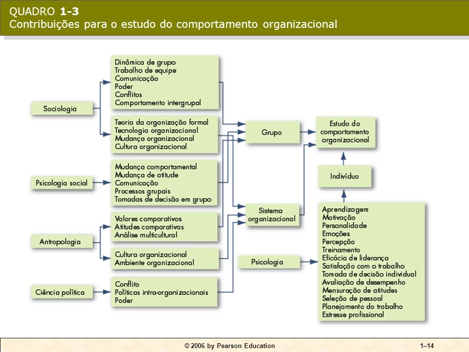 QUADRO 1-3 Contribuições para o estudo do comportamento organizacional
