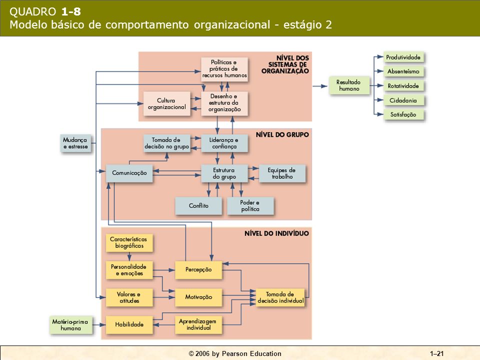 QUADRO 1-8 Modelo básico de comportamento organizacional - estágio 2