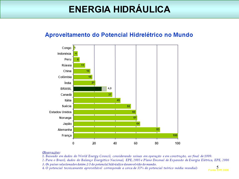 ENERGIA HIDRÁULICA Aproveitamento do Potencial Hidrelétrico no Mundo