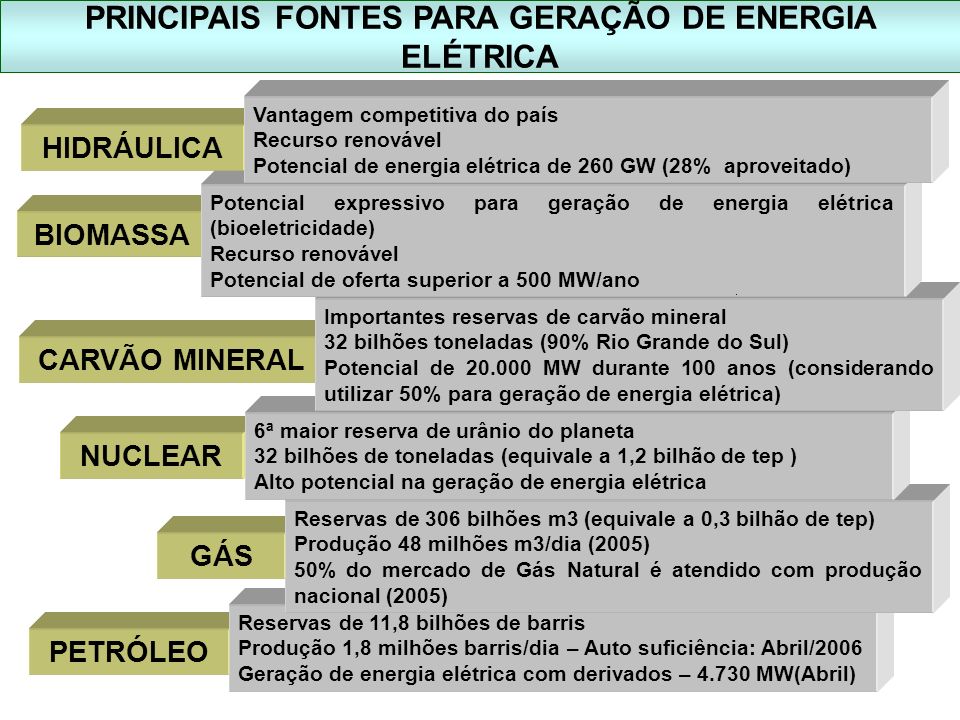 PRINCIPAIS FONTES PARA GERAÇÃO DE ENERGIA ELÉTRICA