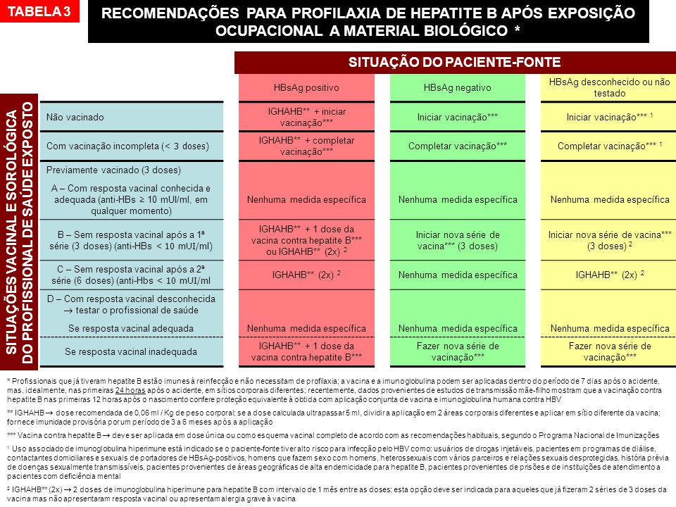 TABELA 3 RECOMENDAÇÕES PARA PROFILAXIA DE HEPATITE B APÓS EXPOSIÇÃO OCUPACIONAL A MATERIAL BIOLÓGICO *