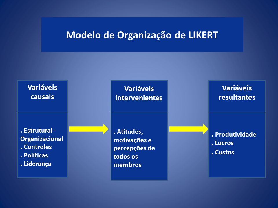Modelo de Organização de LIKERT