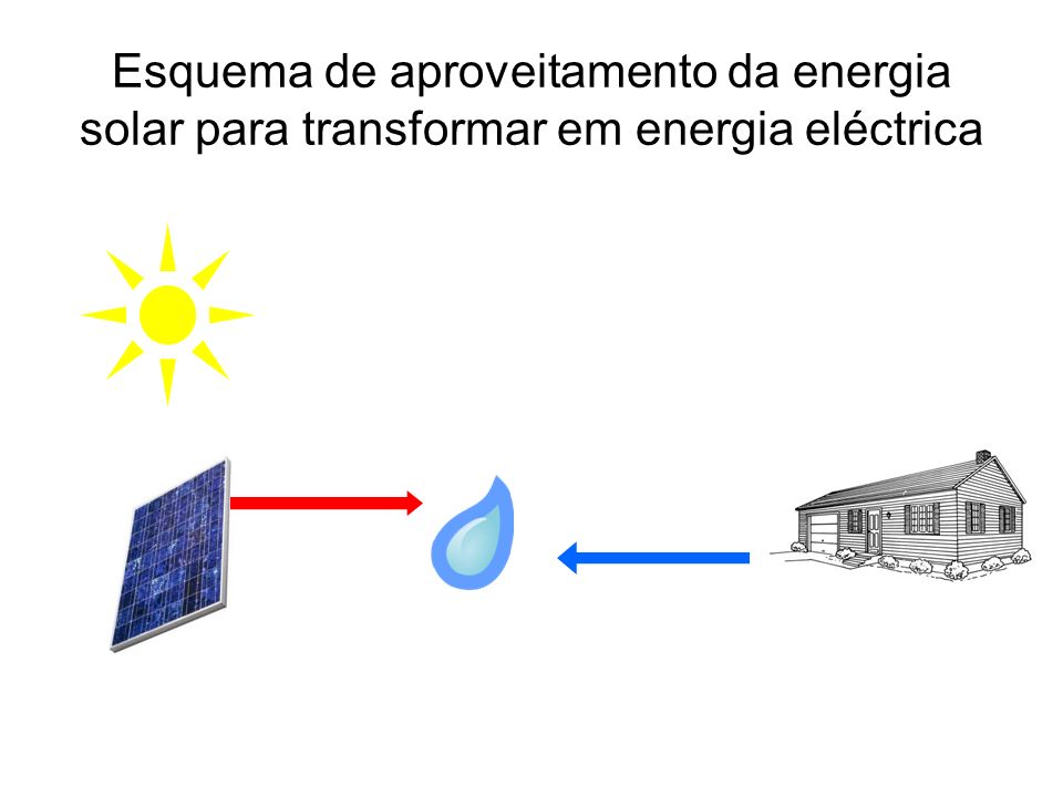 Esquema de aproveitamento da energia solar para transformar em energia eléctrica