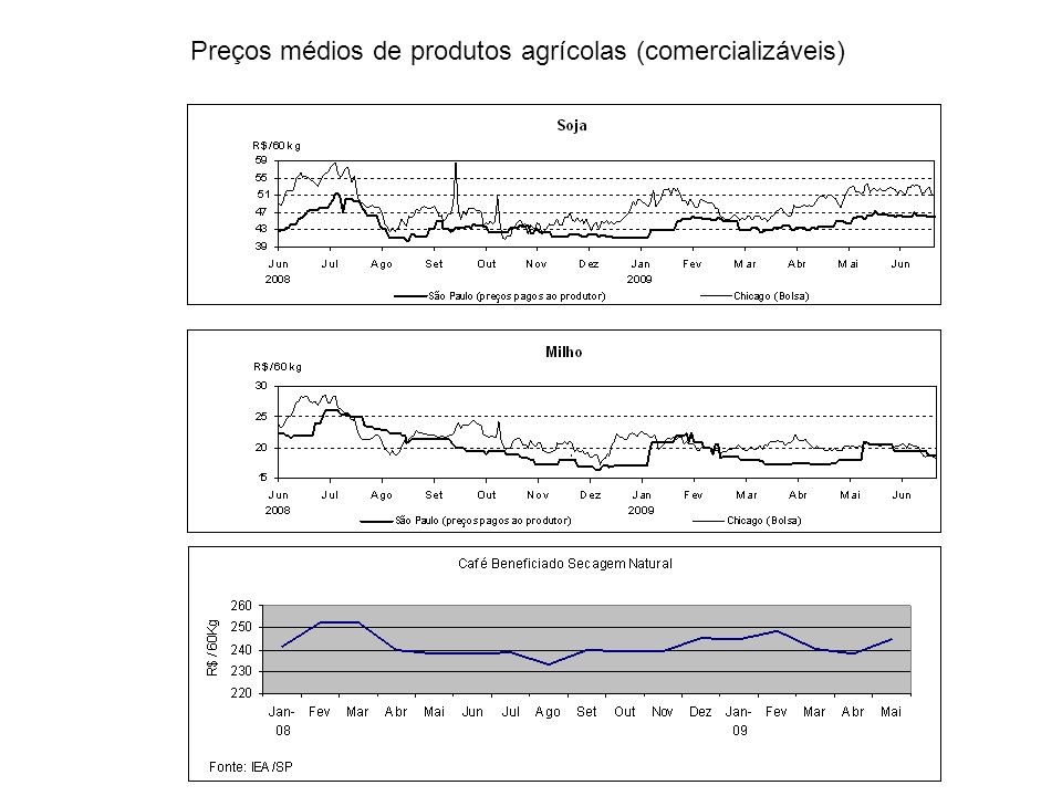 Preços médios de produtos agrícolas (comercializáveis)