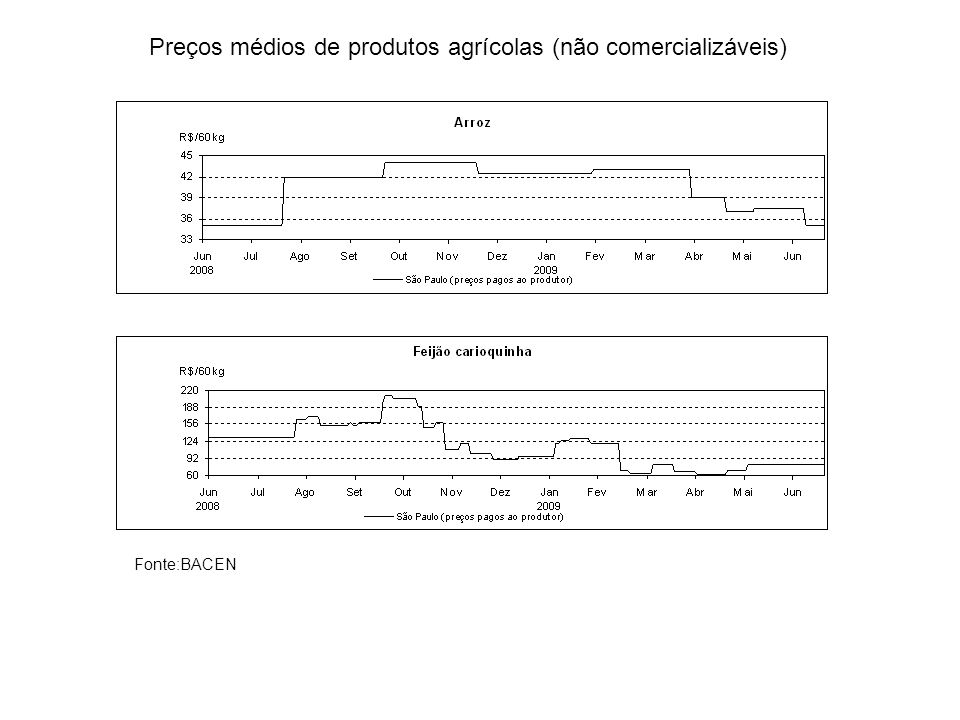 Preços médios de produtos agrícolas (não comercializáveis)