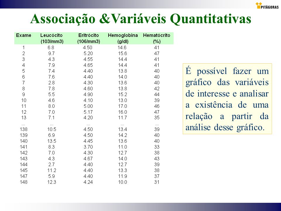 Associação &Variáveis Quantitativas