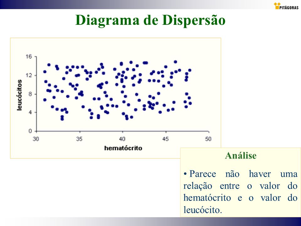 Diagrama de Dispersão Análise