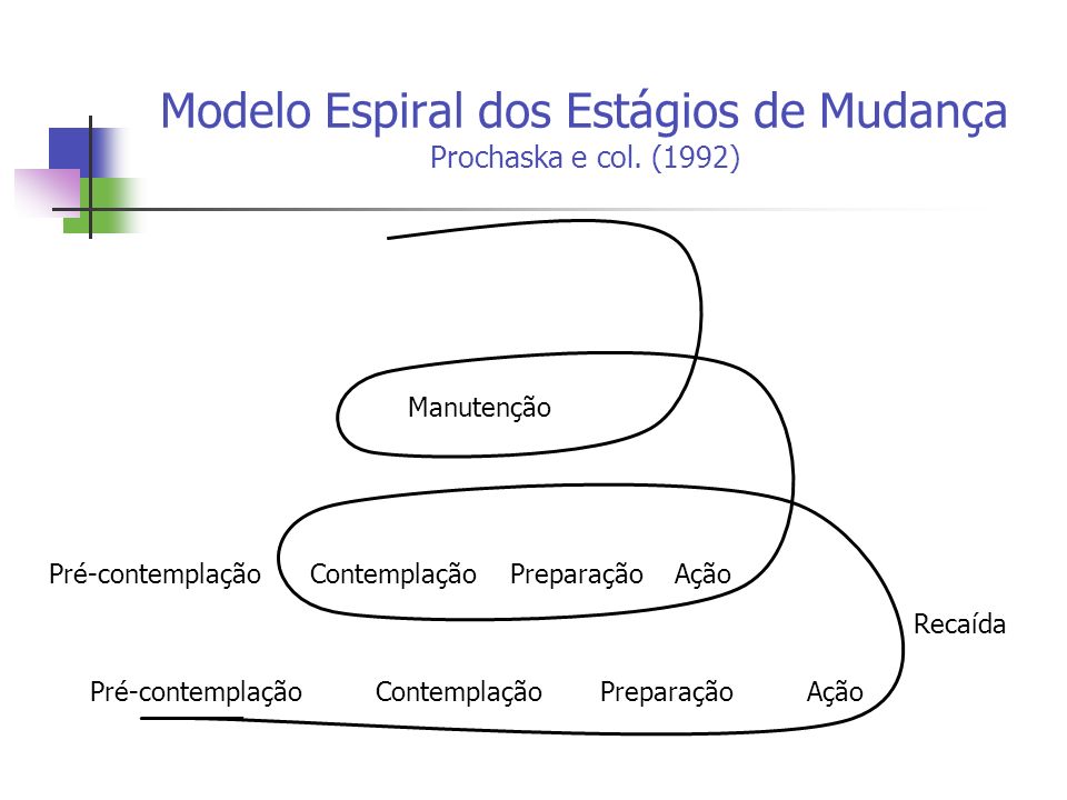 Modelo Espiral dos Estágios de Mudança Prochaska e col. (1992)