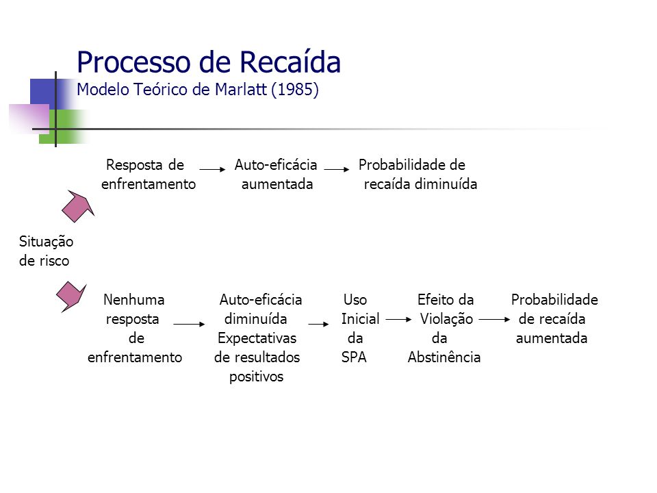 Processo de Recaída Modelo Teórico de Marlatt (1985)