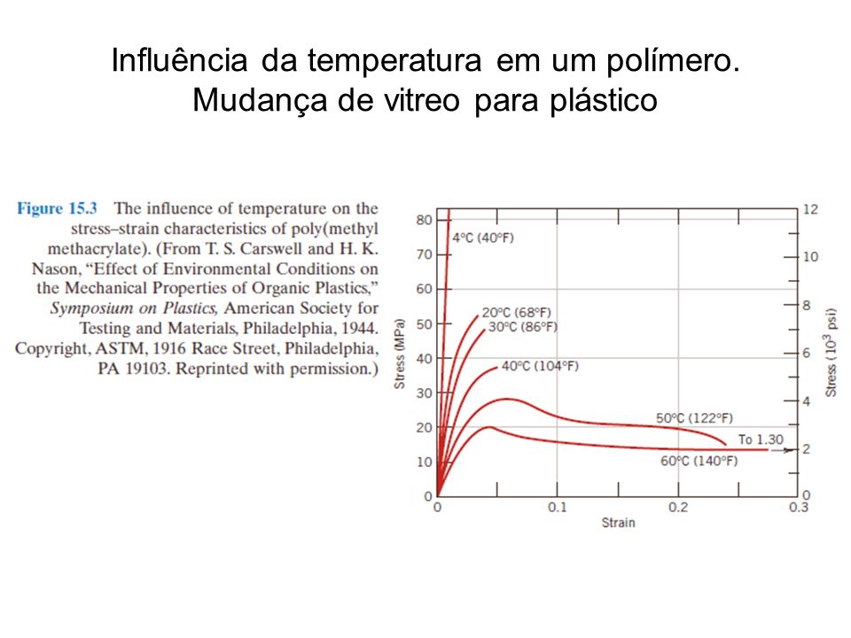 Influência da temperatura em um polímero