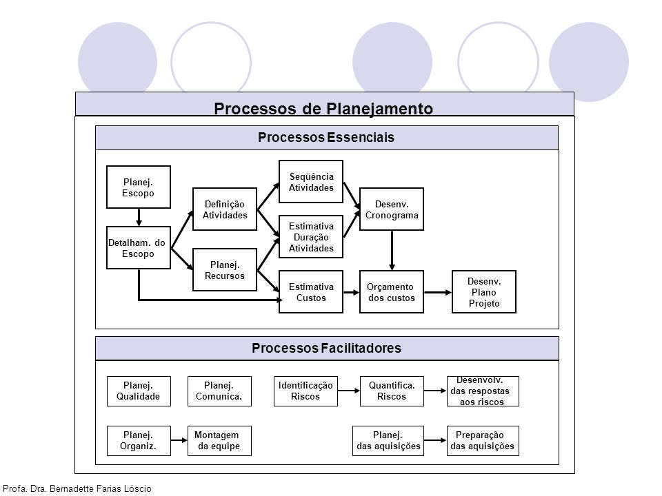 Processos de Planejamento Processos Facilitadores