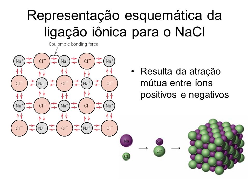 Representação esquemática da ligação iônica para o NaCl