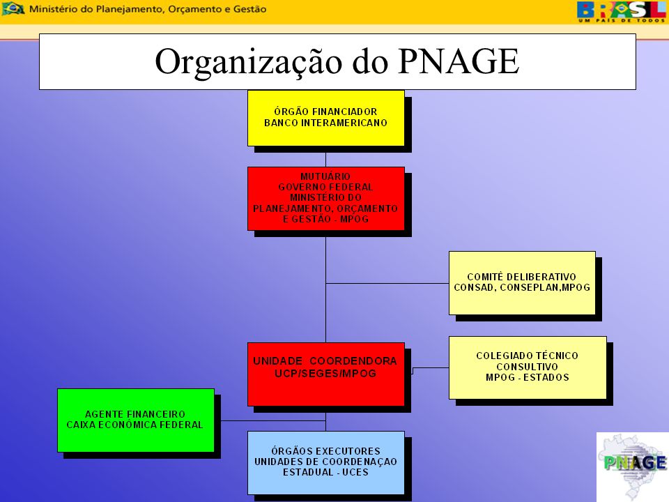 Organização do PNAGE