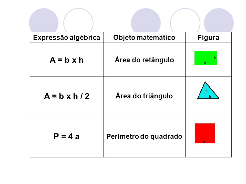 A = b x h A = b x h / 2 P = 4 a Expressão algébrica Objeto matemático