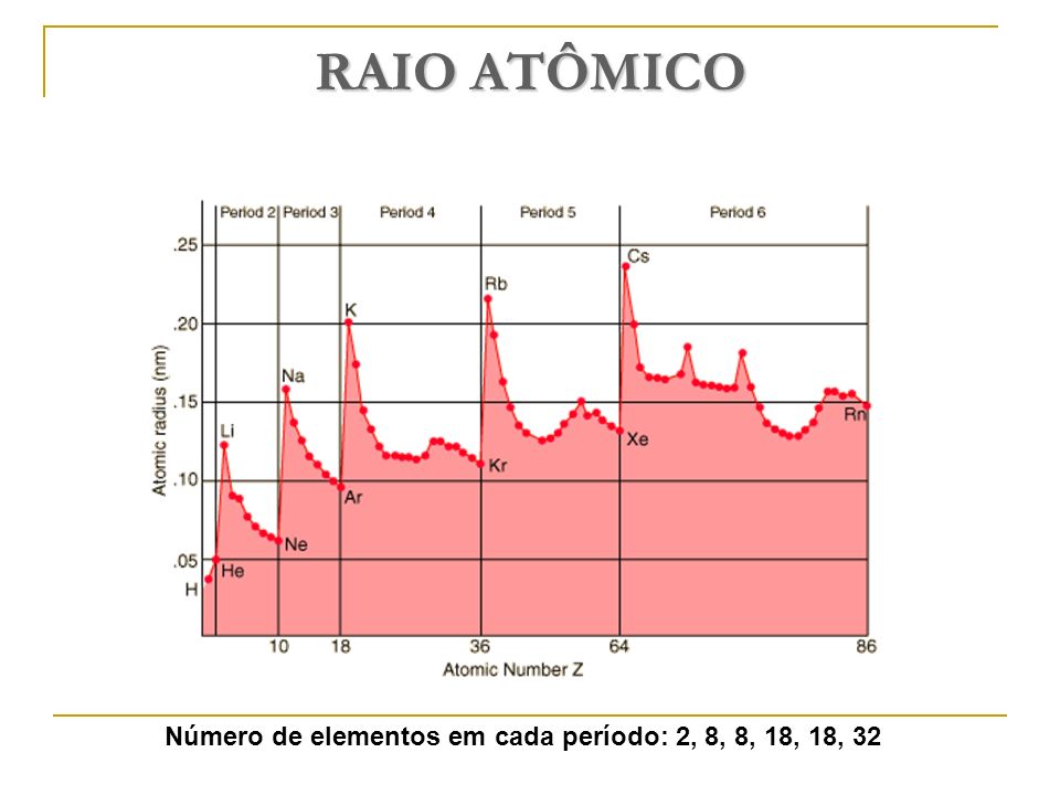 RAIO ATÔMICO Número de elementos em cada período: 2, 8, 8, 18, 18, 32