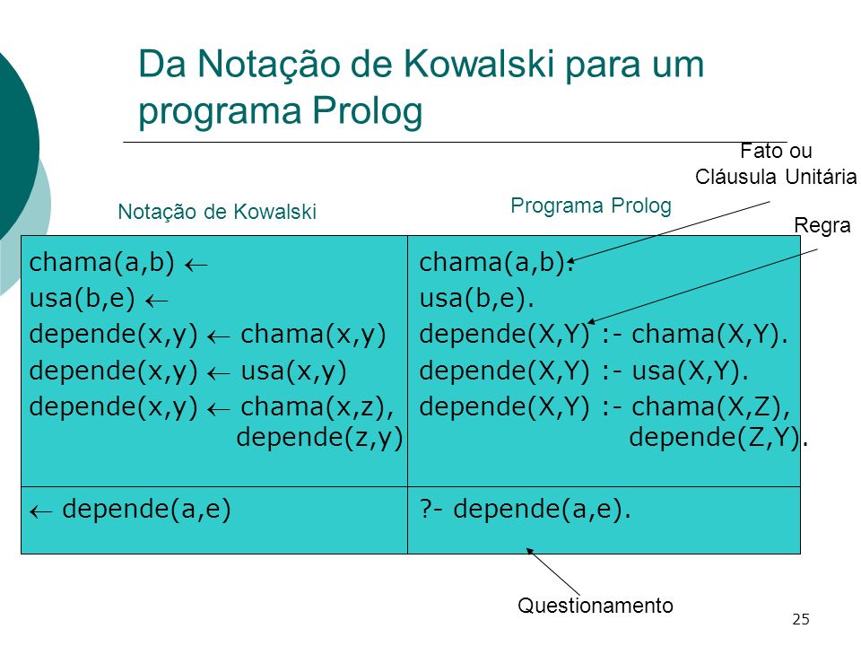 Da Notação de Kowalski para um programa Prolog