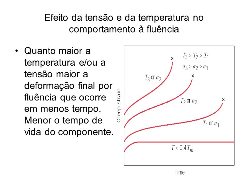 Efeito da tensão e da temperatura no comportamento à fluência