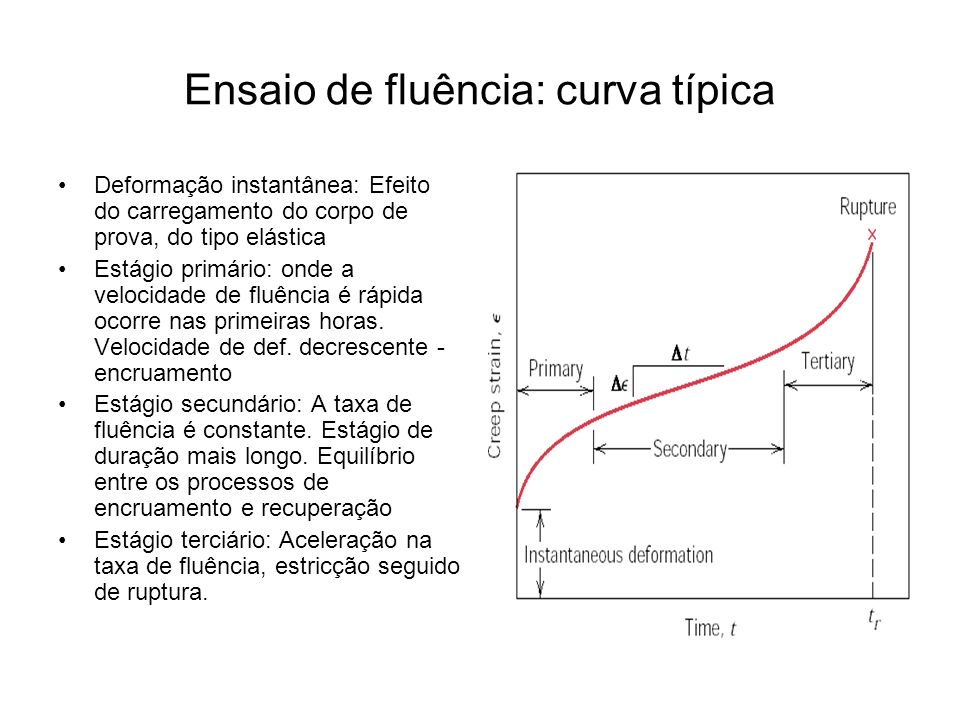 Ensaio de fluência: curva típica