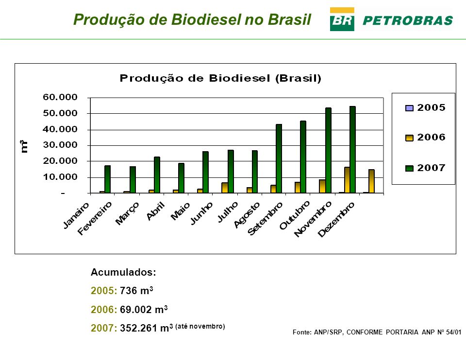 Produção de Biodiesel no Brasil