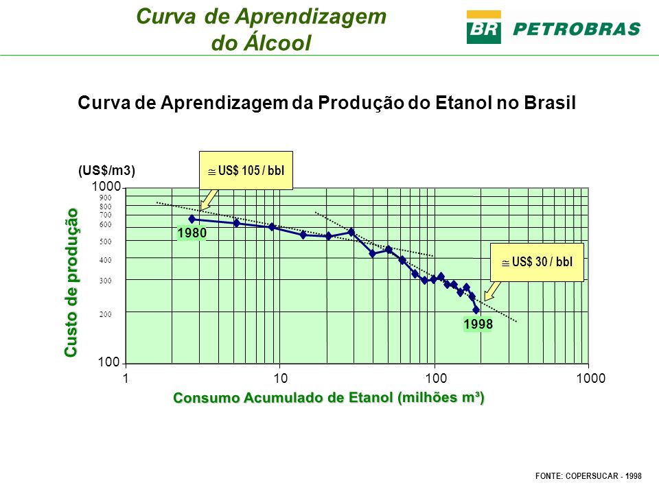 Curva de Aprendizagem da Produção do Etanol no Brasil