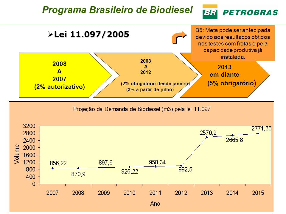 Programa Brasileiro de Biodiesel (2% obrigatório desde janeiro)