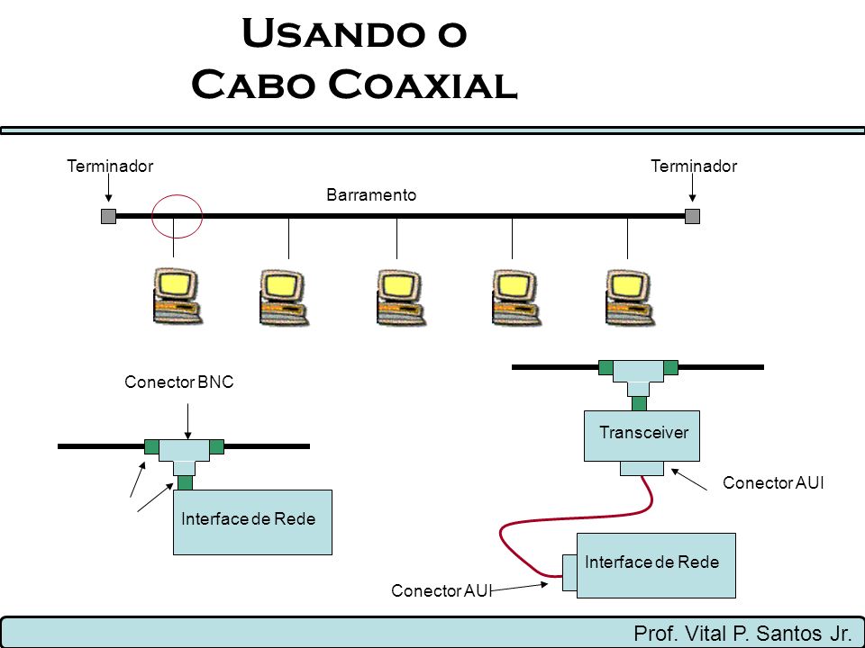 Usando o Cabo Coaxial Prof. Vital P. Santos Jr. Terminador Terminador