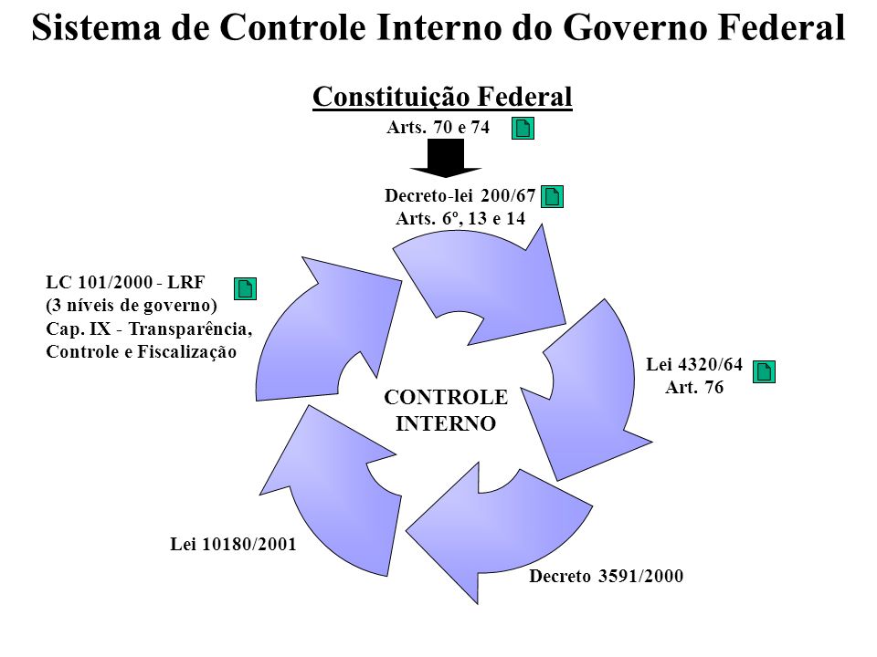 Sistema de Controle Interno do Governo Federal