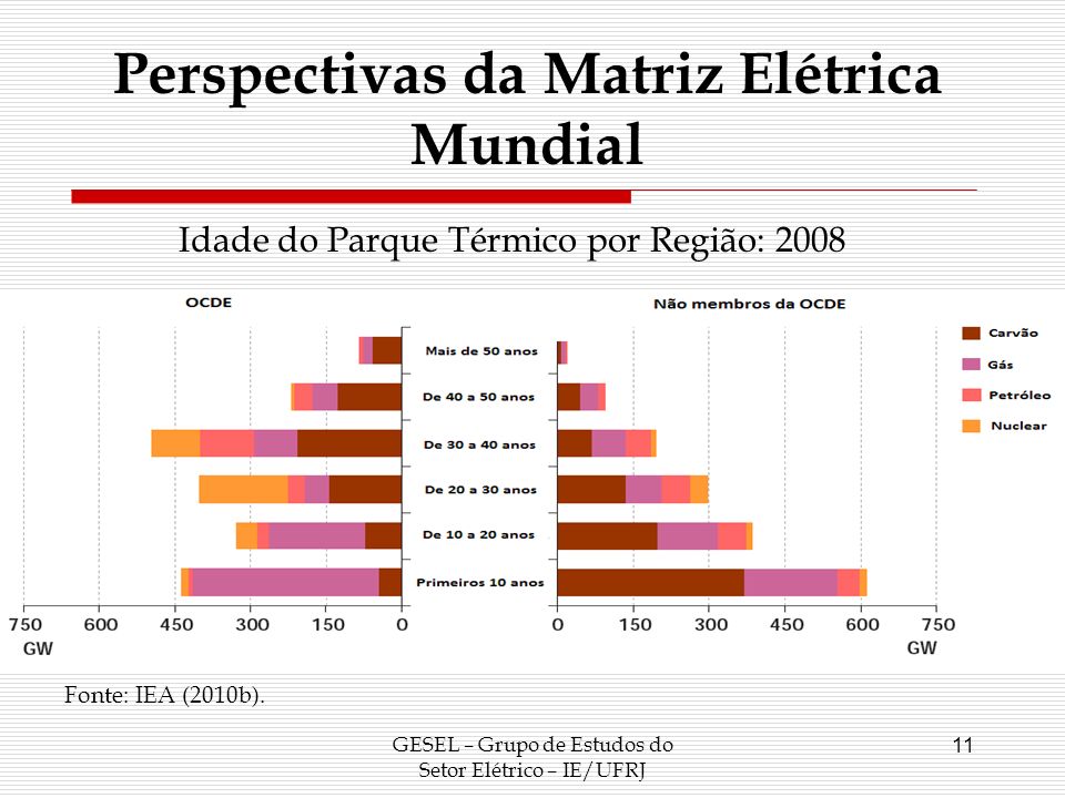 Perspectivas da Matriz Elétrica Mundial