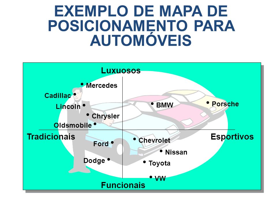 EXEMPLO DE MAPA DE POSICIONAMENTO PARA AUTOMÓVEIS