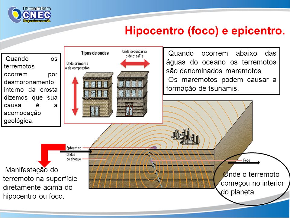 Hipocentro (foco) e epicentro.
