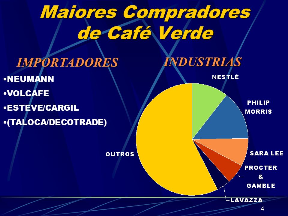 Maiores Compradores de Café Verde