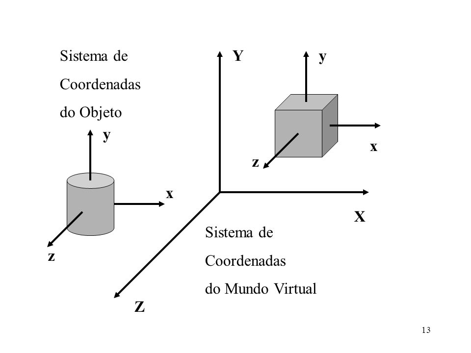 Sistema de Coordenadas do Objeto Y y y x z x X Sistema de Coordenadas do Mundo Virtual z Z