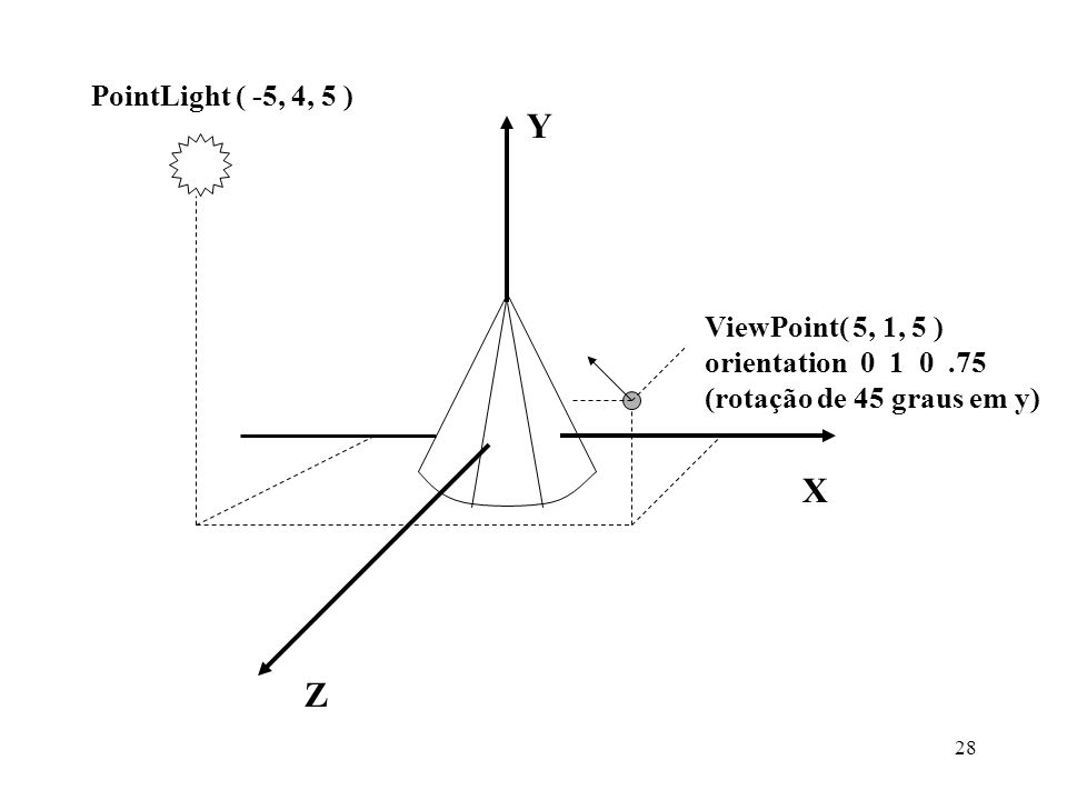 Y X Z PointLight ( -5, 4, 5 ) ViewPoint( 5, 1, 5 )