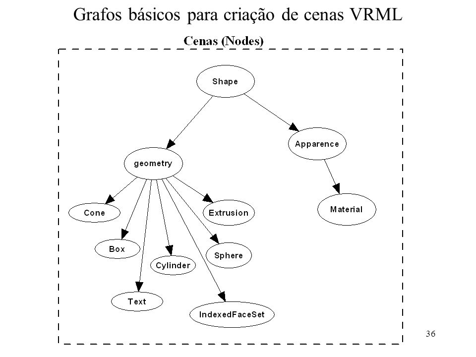 Grafos básicos para criação de cenas VRML
