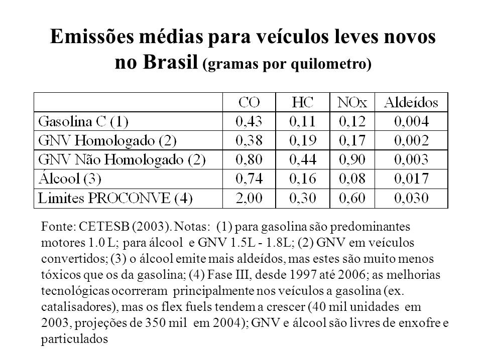 Emissões médias para veículos leves novos no Brasil (gramas por quilometro)