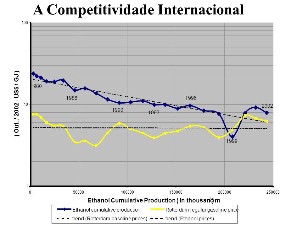 A Competitividade Internacional