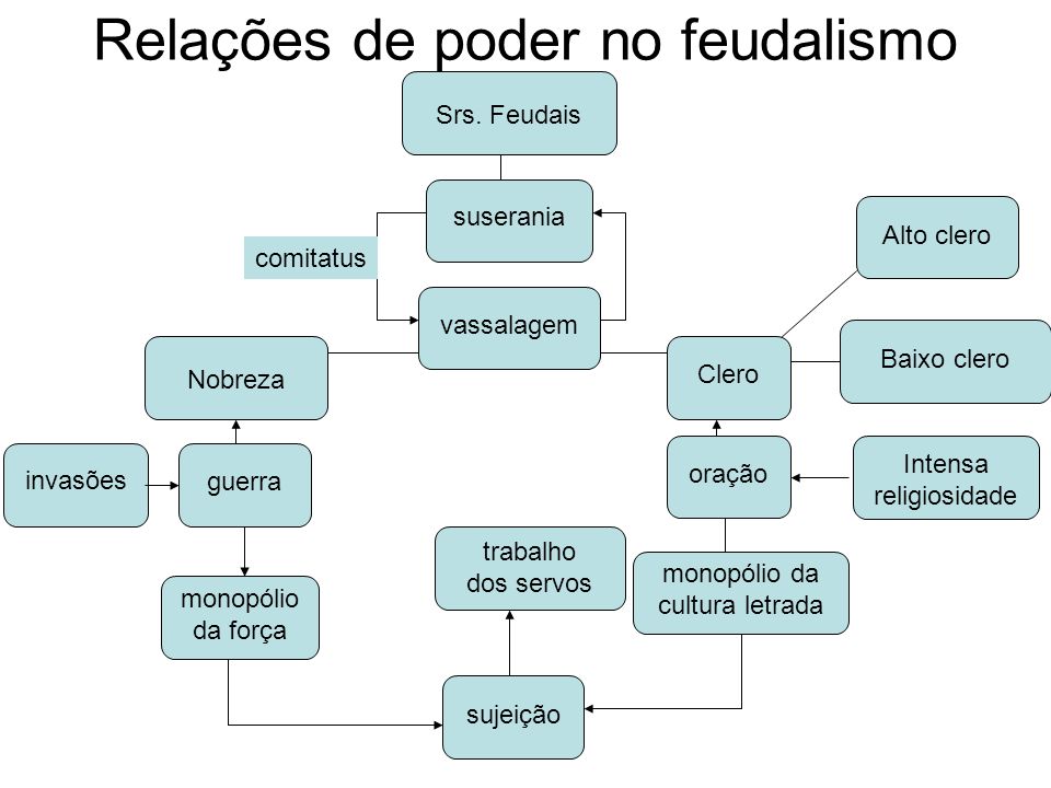Relações de poder no feudalismo
