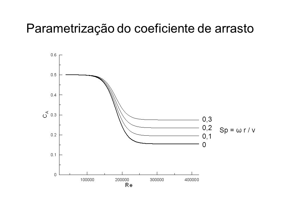 Parametrização do coeficiente de arrasto