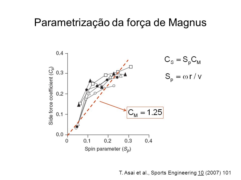 Parametrização da força de Magnus