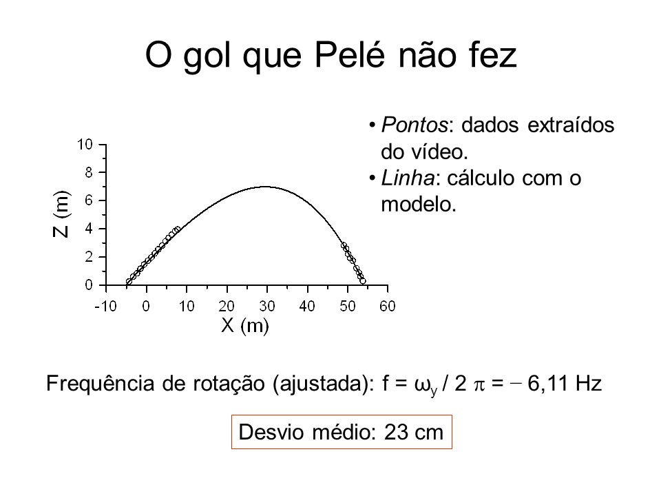 O gol que Pelé não fez Pontos: dados extraídos do vídeo.